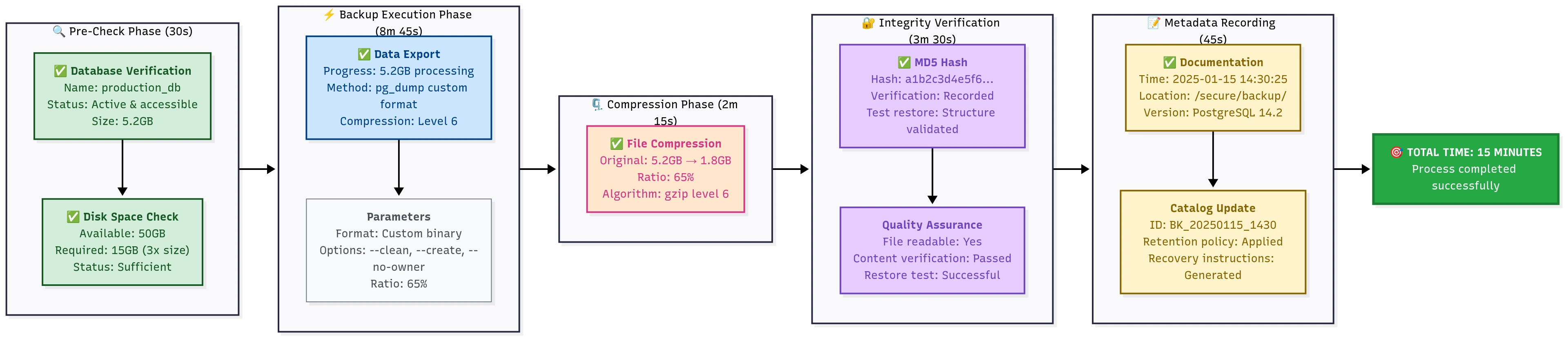 Step-by-step diagram of PostgreSQL backup process with validation, compression, encryption, and offsite storage